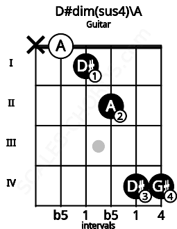 Fretboard image for the D#dim(sus4)\A chord on guitar frets: x 0 1 2 4 4