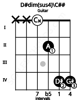 Fretboard image for the D#dim(sus4)\C## chord on guitar frets: x x 0 2 4 4