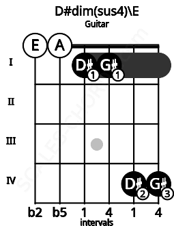 Fretboard image for the D#dim(sus4)\E chord on guitar frets: 0 0 1 1 4 4