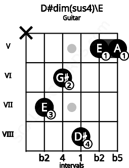 Fretboard image for the D#dim(sus4)\E chord on guitar frets: x 7 6 8 5 5