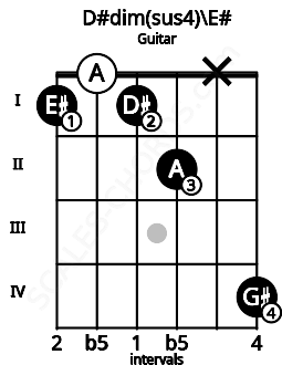 Fretboard image for the D#dim(sus4)\F chord on guitar frets: 1 0 1 2 x 4