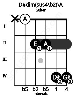 Fretboard image for the D#dim(sus4\b2)\A chord on guitar frets: x 0 2 2 4 4