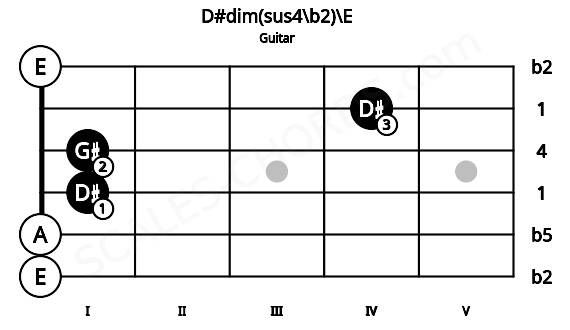 Fretboard image for the D#dim(sus4\b2)\E chord on guitar frets: 0 0 1 1 4 0