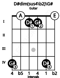 Fretboard image for the D#dim(sus4\b2)\G# chord on guitar frets: 4 0 1 1 4 0