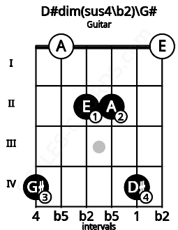 Fretboard image for the D#dim(sus4\b2)\G# chord on guitar frets: 4 0 2 2 4 0
