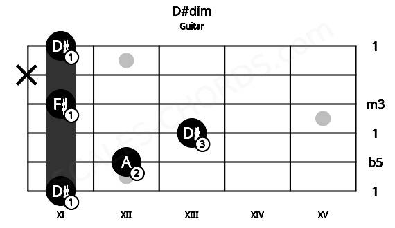 Fretboard image for the D#dim chord on guitar frets: 11 12 13 11 x 11