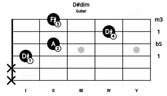 Fretboard image for the D#dim chord on guitar frets: x x 1 2 4 2