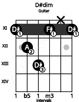 Fretboard image for the D#dim chord on guitar frets: 11 12 13 11 x 11