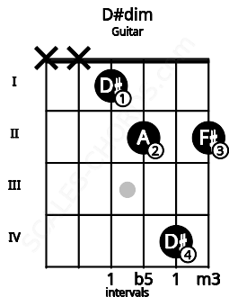 Fretboard image for the D#dim chord on guitar frets: x x 1 2 4 2
