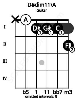 Fretboard image for the D#dim11\A chord on guitar frets: x 0 1 1 1 2