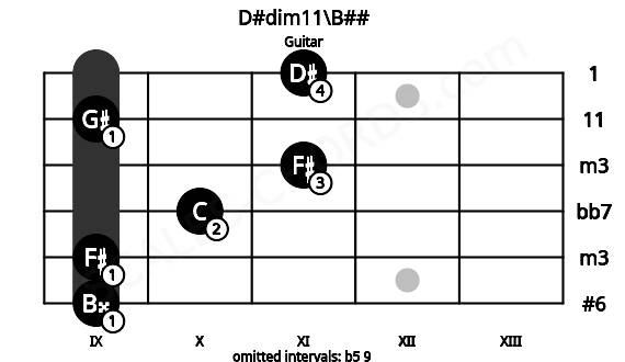 Fretboard image for the D#dim11\B## chord on guitar frets: 9 9 10 11 9 11