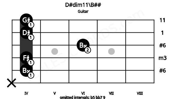 Fretboard image for the D#dim11\B## chord on guitar frets: x 4 4 6 4 4
