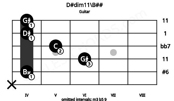 Fretboard image for the D#dim11\B## chord on guitar frets: x 4 6 5 4 4