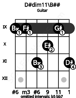 Fretboard image for the D#dim11\B## chord on guitar frets: 9 9 11 10 9 11