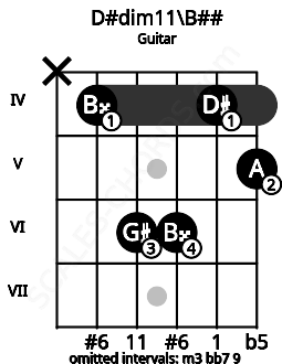 Fretboard image for the D#dim11\B## chord on guitar frets: x 4 6 6 4 5