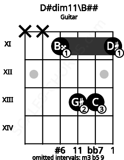 Fretboard image for the D#dim11\B## chord on guitar frets: x x 11 13 13 11