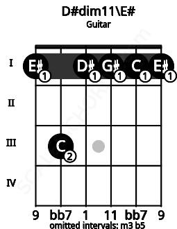 Fretboard image for the D#dim11\E# chord on guitar frets: 1 3 1 1 1 1