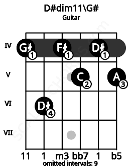 Fretboard image for the D#dim11\G# chord on guitar frets: 4 6 4 5 4 5