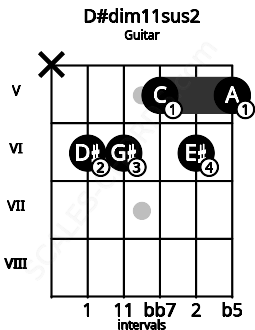 Fretboard image for the D#dim11sus2 chord on guitar frets: x 6 6 5 6 5