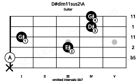 Fretboard image for the D#dim11sus2\A chord on guitar frets: x 0 3 1 4 4