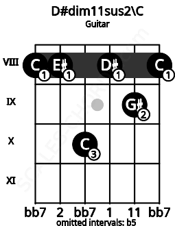 Fretboard image for the D#dim11sus2\C chord on guitar frets: 8 8 10 8 9 8