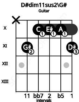 Fretboard image for the D#dim11sus2\G# chord on guitar frets: x 11 10 10 10 11