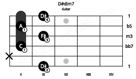 Fretboard image for the D#dim7 chord on guitar frets: 11 x 10 11 10 11