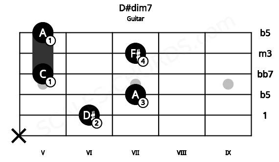 Fretboard image for the D#dim7 chord on guitar frets: x 6 7 5 7 5