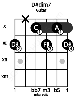 Fretboard image for the D#dim7 chord on guitar frets: 11 x 10 11 10 11