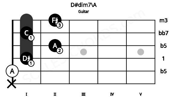 Fretboard image for the D#dim7\A chord on guitar frets: x 0 1 2 1 2