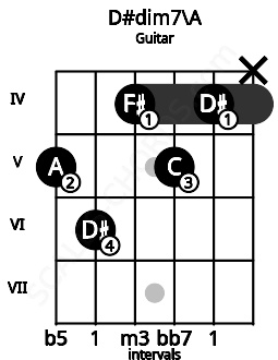 Fretboard image for the D#dim7\A chord on guitar frets: 5 6 4 5 4 x