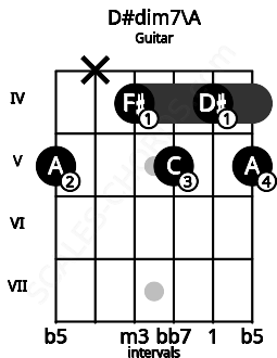 Fretboard image for the D#dim7\A chord on guitar frets: 5 x 4 5 4 5