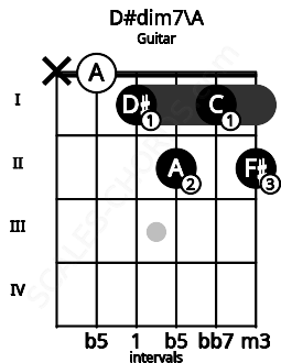 Fretboard image for the D#dim7\A chord on guitar frets: x 0 1 2 1 2