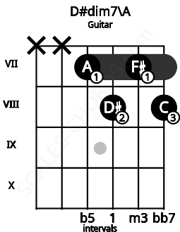 Fretboard image for the D#dim7\A chord on guitar frets: x x 7 8 7 8