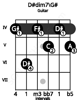 Fretboard image for the D#dim7\Ab chord on guitar frets: 4 6 4 5 4 5