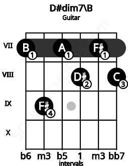 Fretboard image for the D#dim7\B chord on guitar frets: 7 9 7 8 7 8