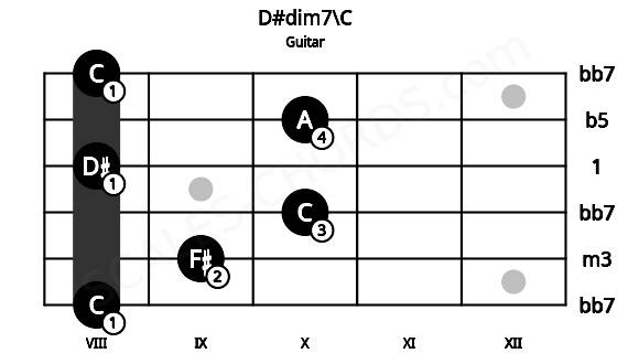 Fretboard image for the D#dim7\C chord on guitar frets: 8 9 10 8 10 8