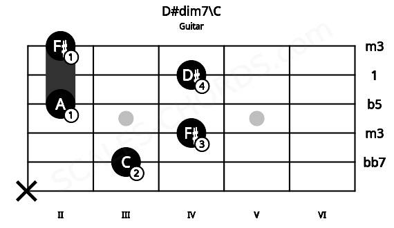 Fretboard image for the D#dim7\C chord on guitar frets: x 3 4 2 4 2