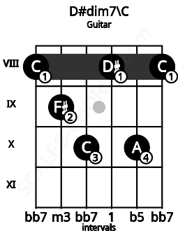 Fretboard image for the D#dim7\C chord on guitar frets: 8 9 10 8 10 8