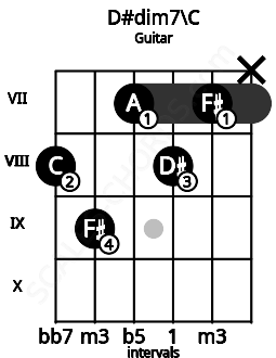 Fretboard image for the D#dim7\C chord on guitar frets: 8 9 7 8 7 x