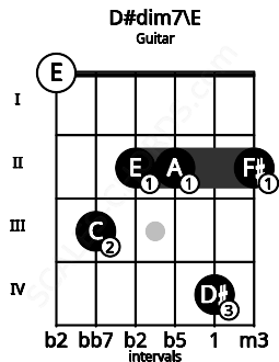 Fretboard image for the D#dim7\E chord on guitar frets: 0 3 2 2 4 2