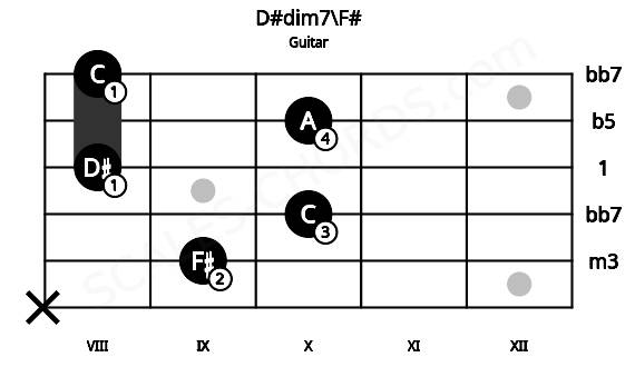 Fretboard image for the D#dim7\F# chord on guitar frets: x 9 10 8 10 8