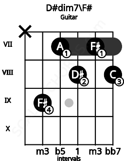 Fretboard image for the D#dim7\F# chord on guitar frets: x 9 7 8 7 8