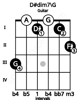 Fretboard image for the D#dim7\G chord on guitar frets: 3 0 1 0 1 2