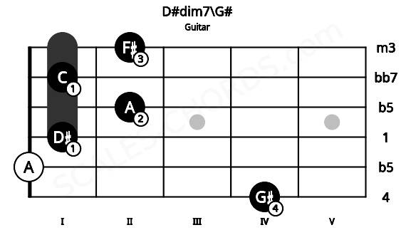 Fretboard image for the D#dim7\G# chord on guitar frets: 4 0 1 2 1 2