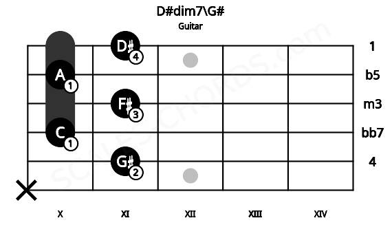 Fretboard image for the D#dim7\G# chord on guitar frets: x 11 10 11 10 11