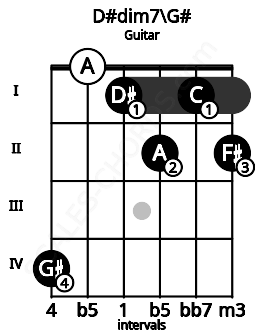 Fretboard image for the D#dim7\G# chord on guitar frets: 4 0 1 2 1 2