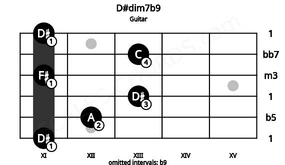 Fretboard image for the D#dim7b9 chord on guitar frets: 11 12 13 11 13 11
