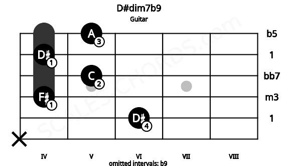 Fretboard image for the D#dim7b9 chord on guitar frets: x 6 4 5 4 5