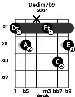 Fretboard image for the D#dim7b9 chord on guitar frets: 11 12 x 11 13 12
